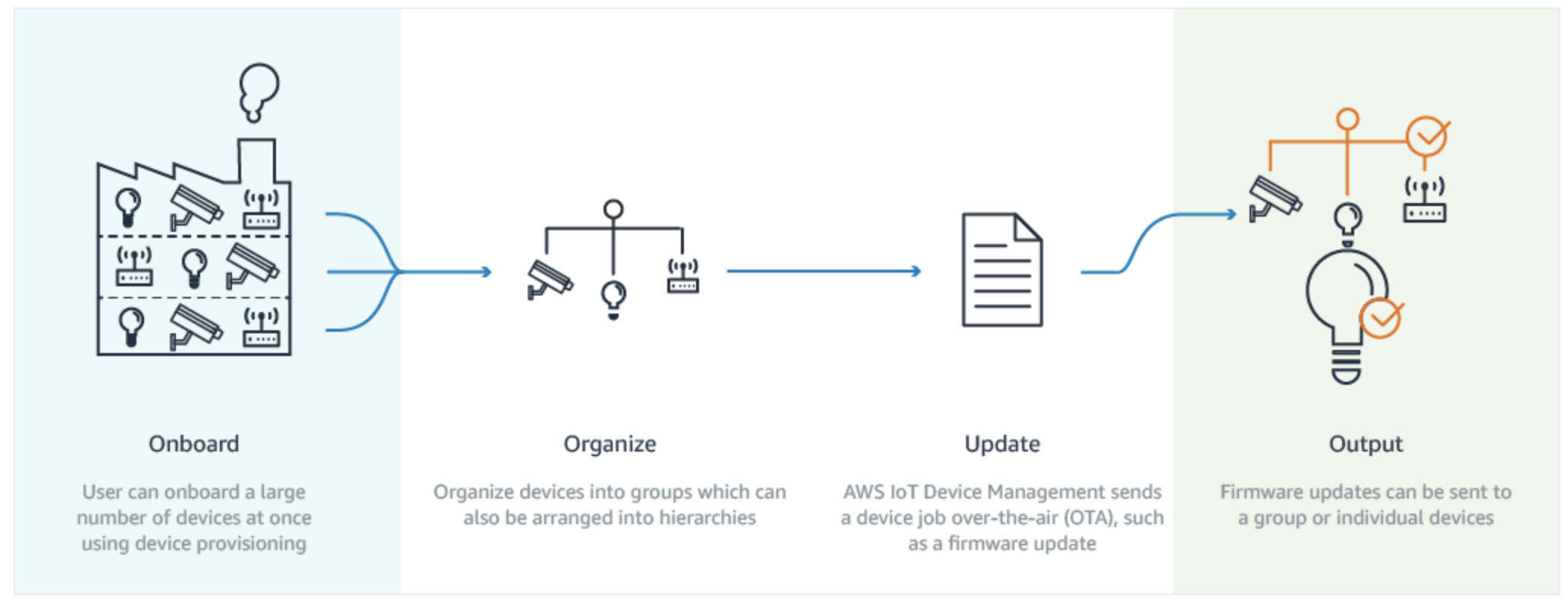 Before using. IOT device Management. AWS IOT device Management. Poly Lens. IOT device Management web.